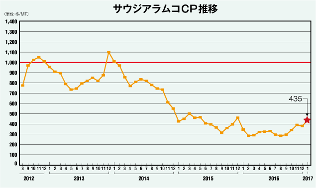 サウジアラムコCP推移