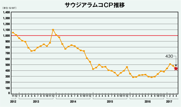 サウジアラムコCP推移