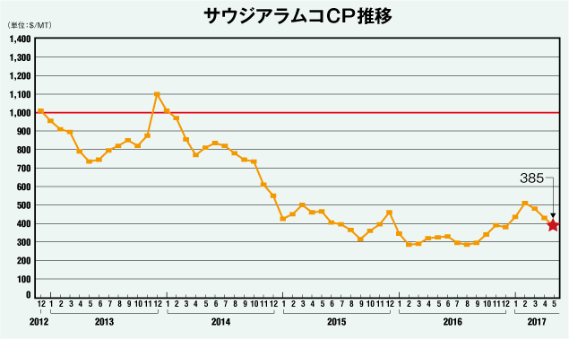 サウジアラムコCP推移