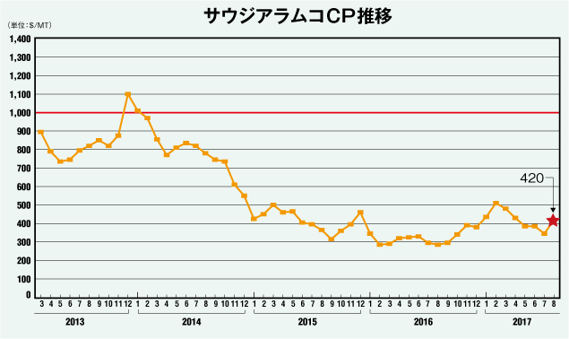 サウジアラムコCP推移