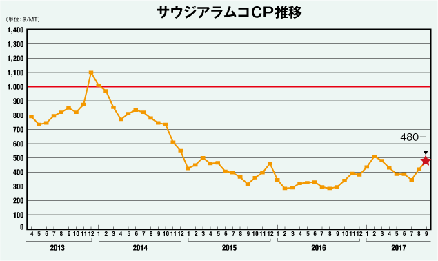 サウジアラムコCP推移