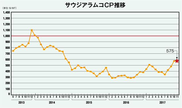 サウジアラムコCP推移