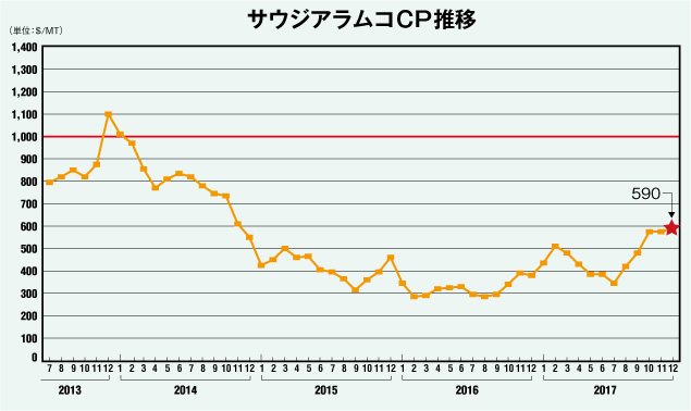 サウジアラムコCP推移