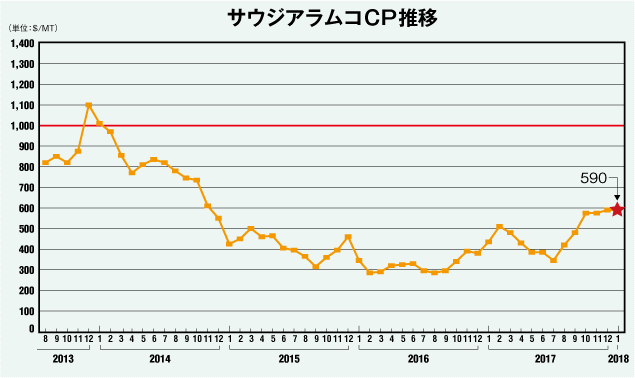 サウジアラムコCP推移