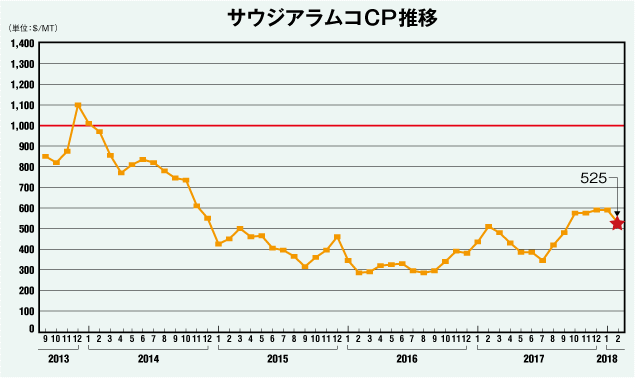 サウジアラムコCP推移