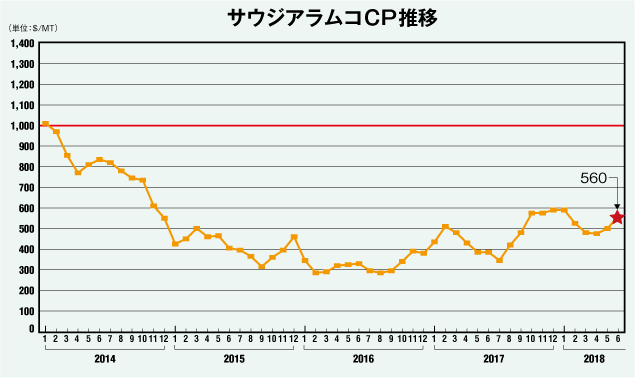 サウジアラムコCP推移