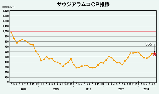 サウジアラムコCP推移