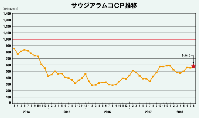 サウジアラムコCP推移