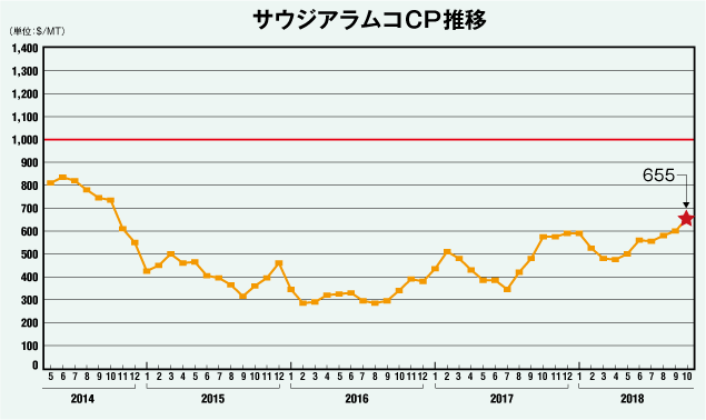 サウジアラムコCP推移