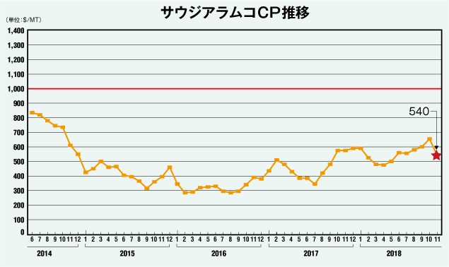 サウジアラムコCP推移