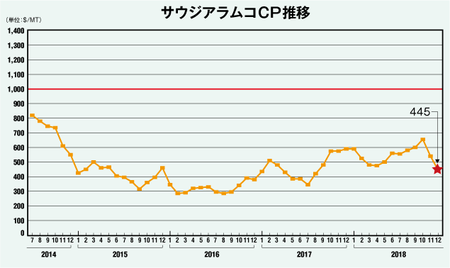 サウジアラムコCP推移