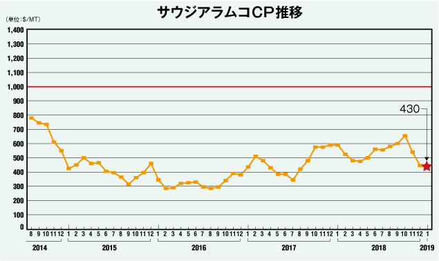 サウジアラムコCP推移