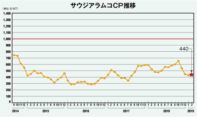 サウジアラムコCP推移