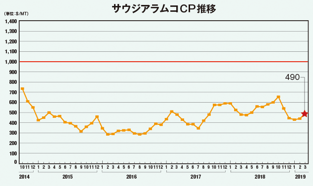 サウジアラムコCP推移