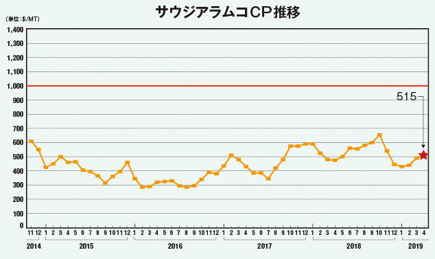 サウジアラムコCP推移