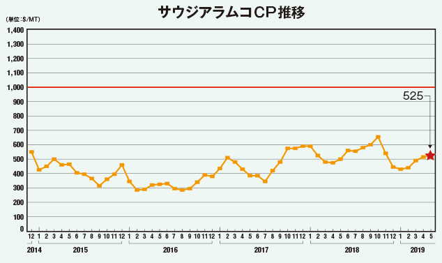 サウジアラムコCP推移