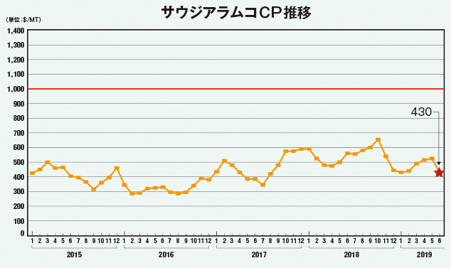 サウジアラムコCP推移