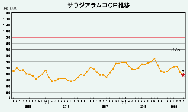 サウジアラムコCP推移