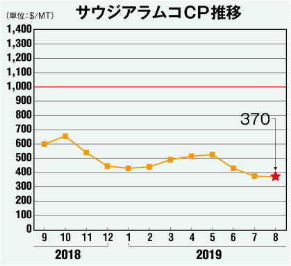 サウジアラムコCP推移