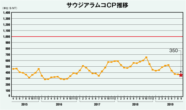 サウジアラムコCP推移