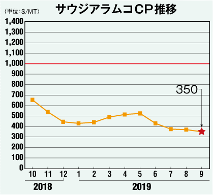 サウジアラムコCP推移