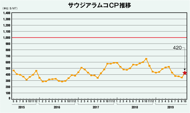 サウジアラムコCP推移