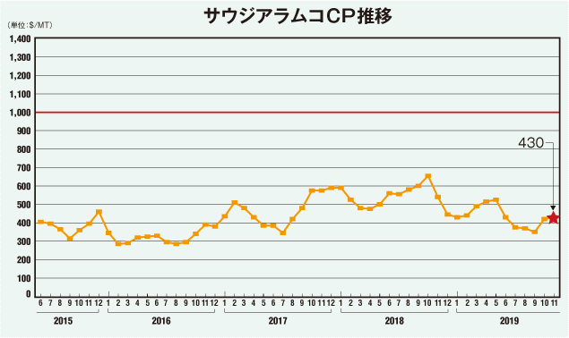 サウジアラムコCP推移