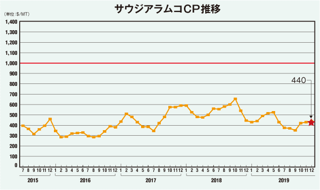 サウジアラムコCP推移