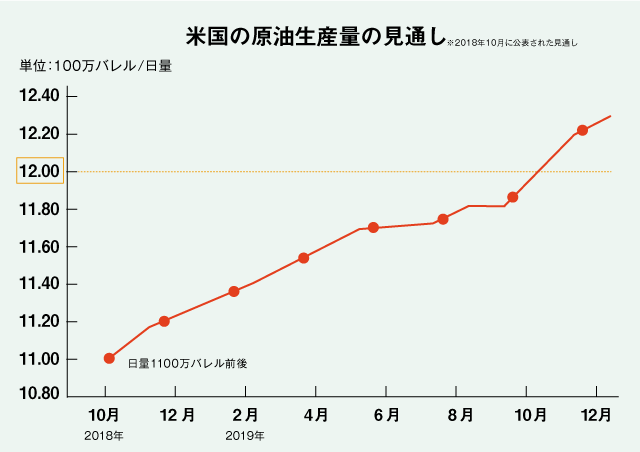 米国の原油生産量の見通し