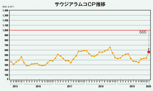 サウジアラムコCP推移