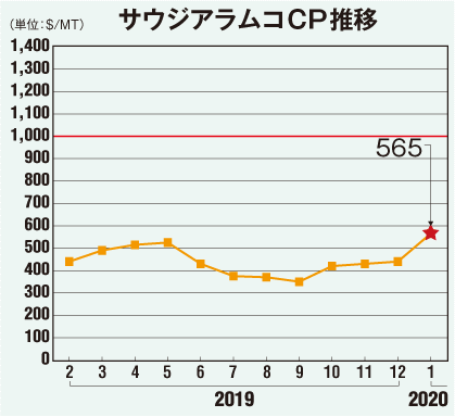 サウジアラムコCP推移