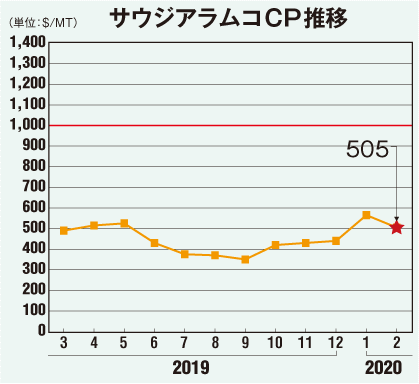 サウジアラムコCP推移