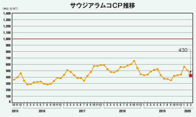 サウジアラムコCP推移