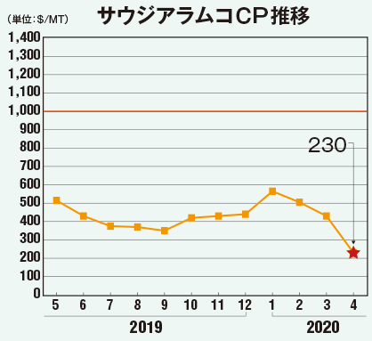 サウジアラムコCP推移