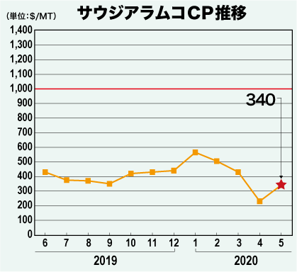 サウジアラムコCP推移