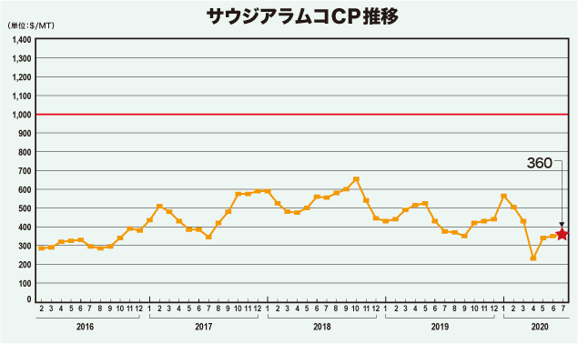 サウジアラムコCP推移