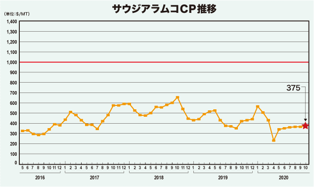 サウジアラムコCP推移