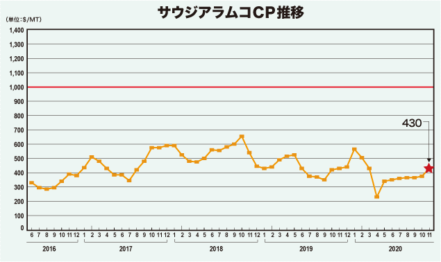 サウジアラムコCP推移