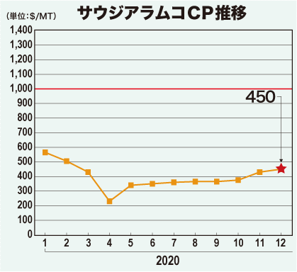 サウジアラムコCP推移