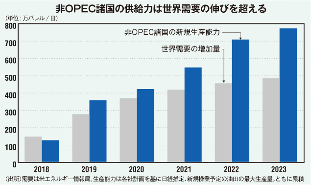 原油の世界需要の伸びと非OPEC諸国の供給力グラフ