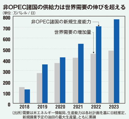 原油の世界需要の伸びと非OPEC諸国の供給力グラフ