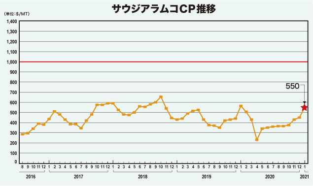 サウジアラムコCP推移