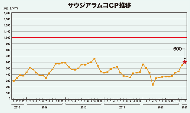 サウジアラムコCP推移