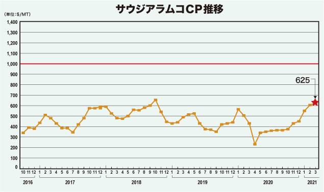 サウジアラムコCP推移