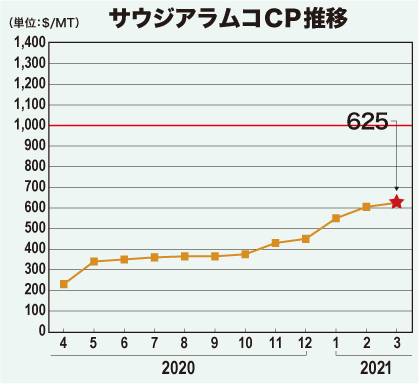 サウジアラムコCP推移