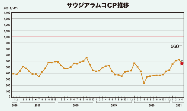 サウジアラムコCP推移