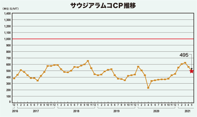 サウジアラムコCP推移