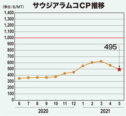 サウジアラムコCP推移