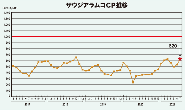 サウジアラムコCP推移