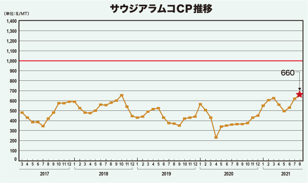 サウジアラムコCP推移